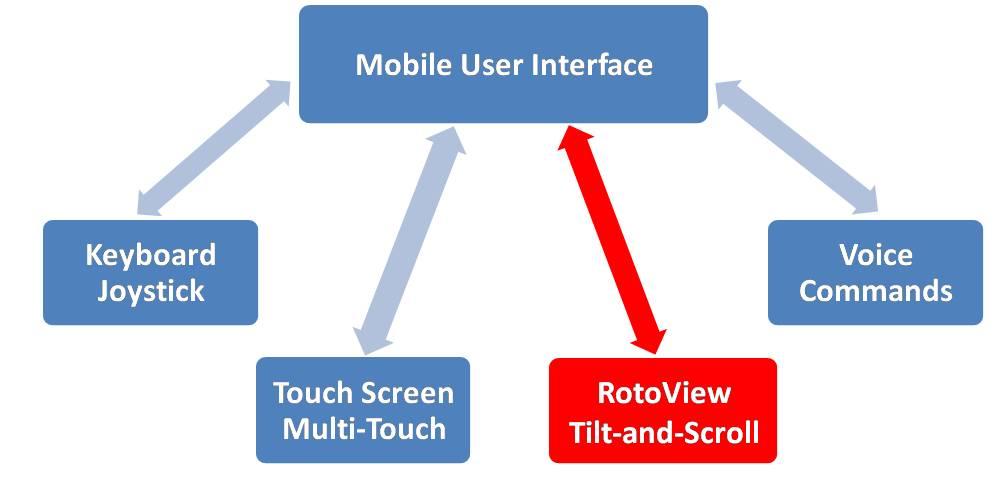 RotoView
              completes the user interface puzzle